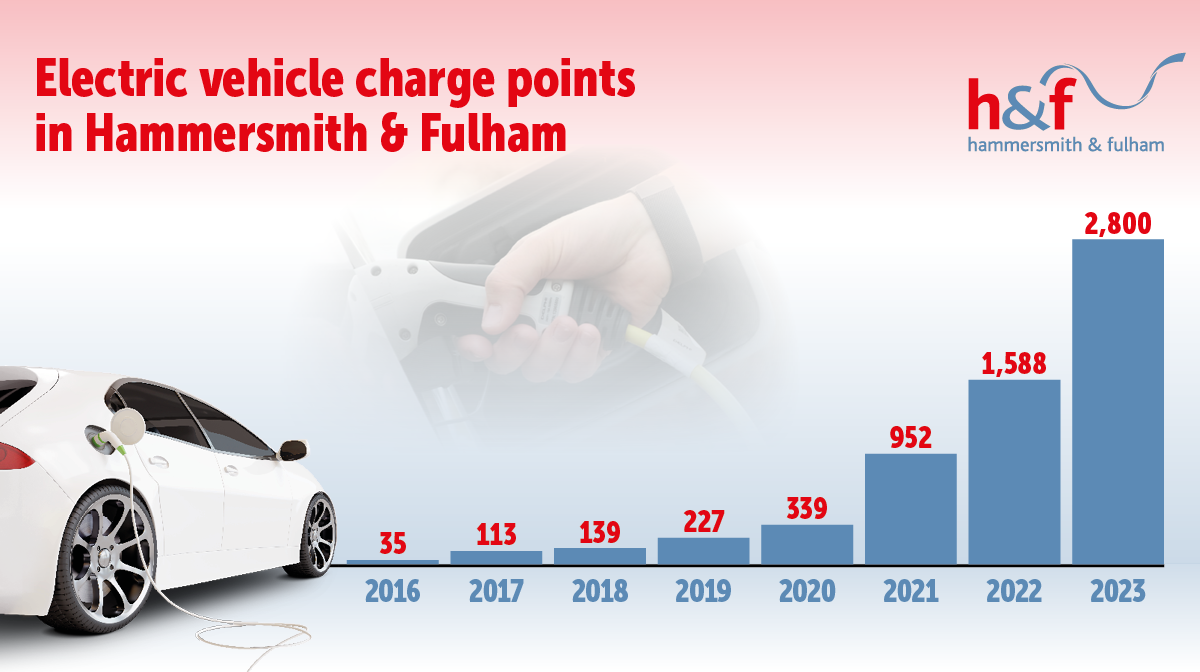 EV charging points in H&F have grown in 7 years from 35 in 2016 to 2,800 charging points in 20 23.