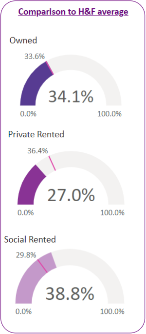 Housing tenure figures for households in the ward compared to H&F averages.