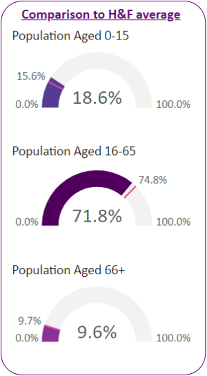 Population percentages by age group for the ward and comparisons to H&F average.