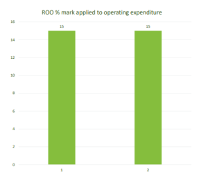 Approach to ROO bar chart - description in the text that follows