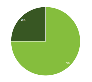 CQC Overall Quality Rating pie chart - description in following text