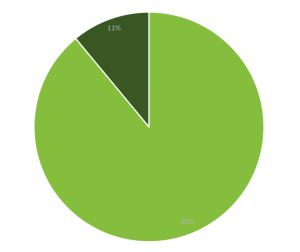 Residents Represented in Returns by Funding Type (21/22) pie chart, description in following text text