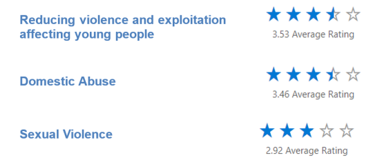 Ratings for current level of provision of services