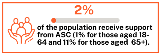 Percentage of the population receive support from ASC 