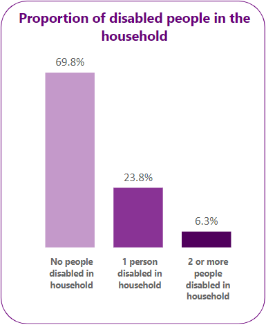 Proportion of Disabled people in the household.