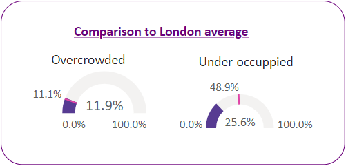 Percentage of households that are overcrowded vs under-occupied in the ward and the London average.