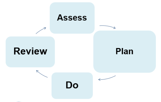 A diagram with 4 blue shapes linked with arrows pointing from one shape to the next in a circle. In each shape there is a word - Assess, Plan, Do, Review