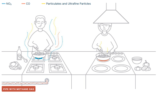 Diagram showing the higher amounts of air pollutants (Nitrogen Dioxide, Particulates (PM), Carbon monoxide) generated from cooking on a gas stove as compared with an electric stove.