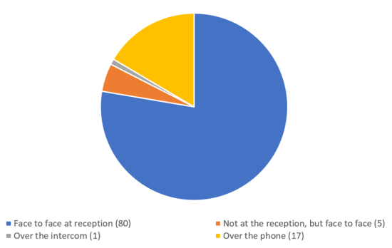 The pie chart shows the number of responses by method of contact. Options were face-to-face at reception (80), not at reception by face-to-face (5), over the intercom (1), or over the phone (17).