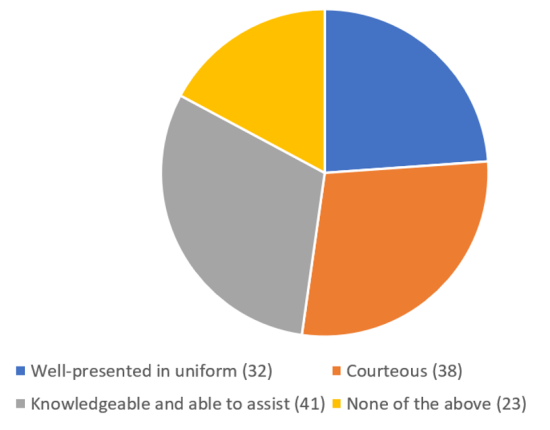 Pie chart showing&nbsp;Concierge Service standard areas that respondents confirmed were met, options include, well-presented in uniform (32), courteous (38), knowledgable and able to assist (41) and none of the above (23).&nbsp;