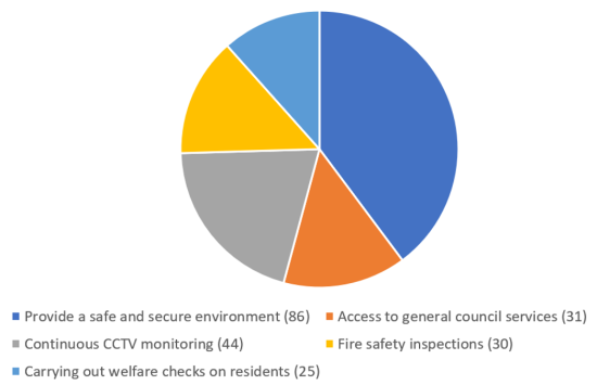 Pie chart showing&nbsp;respondent priority areas for the concierge service, options include providing a safe and secure environment 86, access to general council services 31, continuous CCTV monitoring 44, fire safety inspections 30, welfare checks 25
