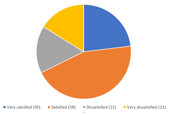 Pie chart showing&nbsp;the overall satisfaction with the Concierge Service. Options included very satisfied (30)&nbsp;satisfied (58)&nbsp;dissatisfied (21) very dissatisfied (21).&nbsp;