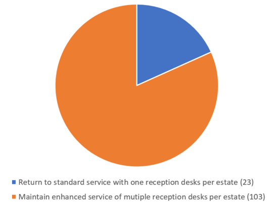 Pie chart showing&nbsp;the results for the preferred way the future service is delivered. Options include&nbsp;return to the standard service&nbsp;with one reception desk per estate (23) and maintain enhanced service of multiple reception desks per estate (103).&nbsp;
