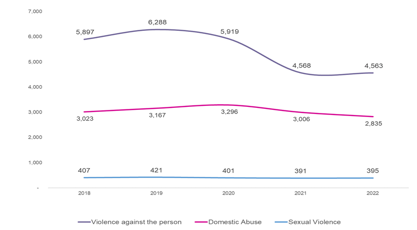Number of offences reported for violence with and without injury, domestic abuse flagged offences and sexual offences since 2018