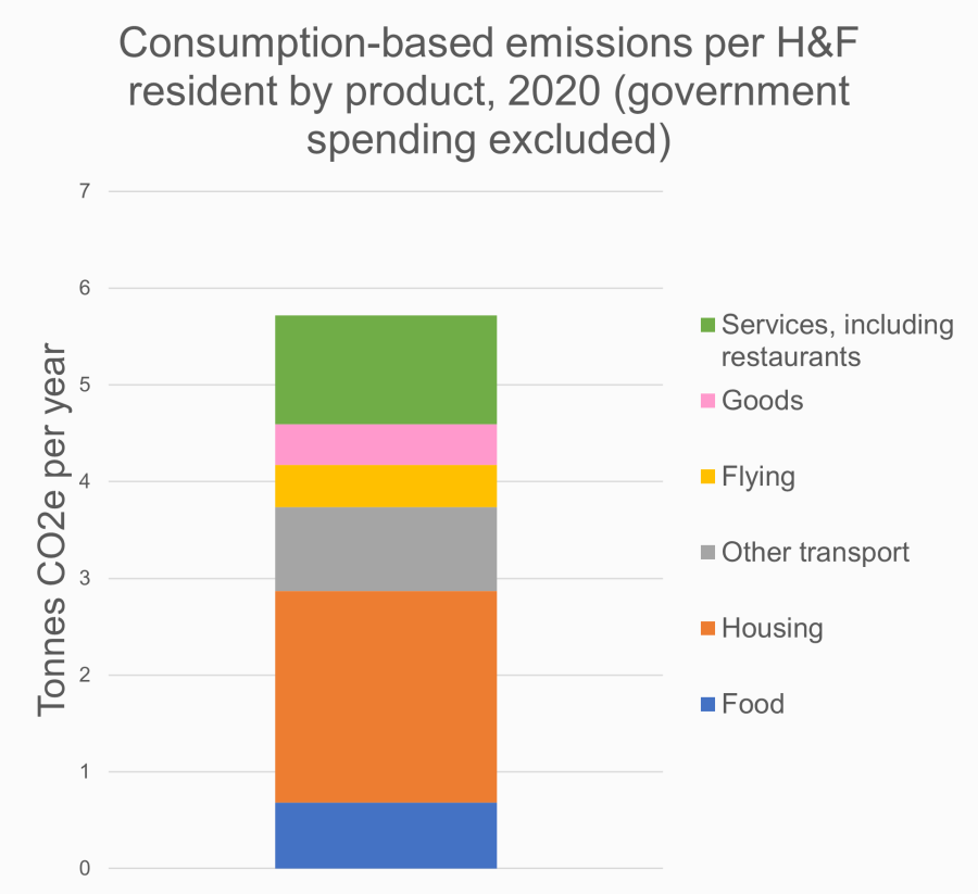 A chart showing H&F residents' consumption-based emissions footprint by product, including services, goods, flying, other transport, housing and food.
