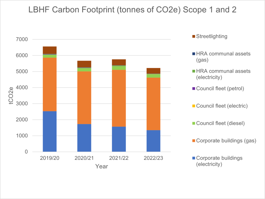 A graph of the council's core (scope 1 and 2) greenhouse gas footprint from 2019-20 to 2022-23. It shows a 20.4% decrease in this period.