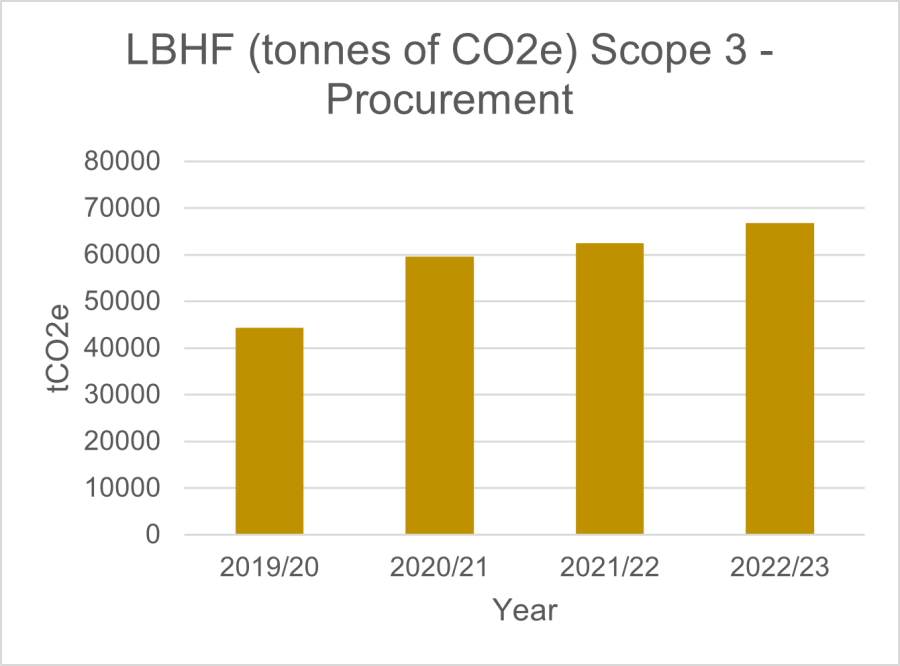 A bar chart of the council's procurement footprint (scope 3) from 2019-20 to 2022-23. It shows a 51% increase over this period due to rising spending overall.