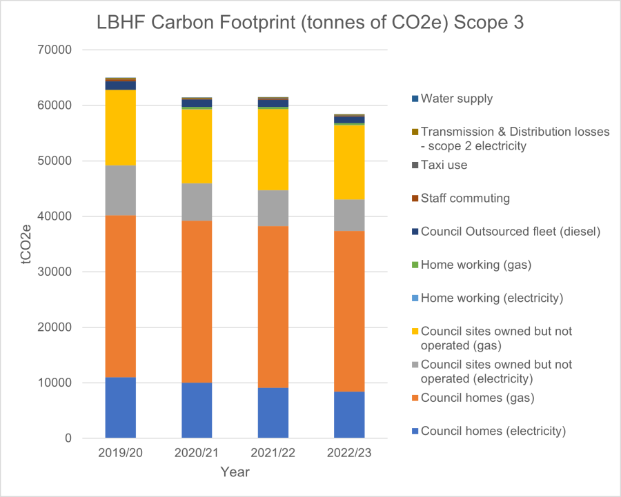 A graph of the council's emissions from its wider value chain (scope 3) from 2019-20 to 2022-23, excluding procurement. It shows a 10.2% fall in this period.