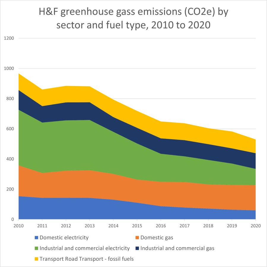 A chart of the borough's territorial greenhouse gas footprint from 2010 to 2020. Minor emissions sources totalling under 5% of the total footprint have been removed for visual clarity.