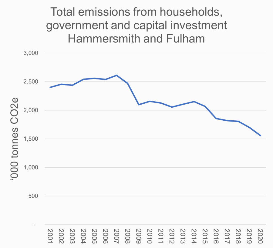 A chart showing Hammersmith & Fulham's consumption-based emissions from 2001 to 2020. Total emissions have decreased from 2,402 kilotonnes to 1,558 kilotonnes in this period.
