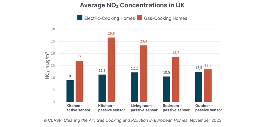 Graph indicating the higher levels of Nitrogen Dioxide (N02) measured in the kitchen, living room, bedroom and outside a typical gas cooking home compared to the lower levels of NO2 in each of the same rooms in an Electric Cooking home. Source CLASP, Clearing the Air: Gas cooking and pollution in European Homes, November 2023