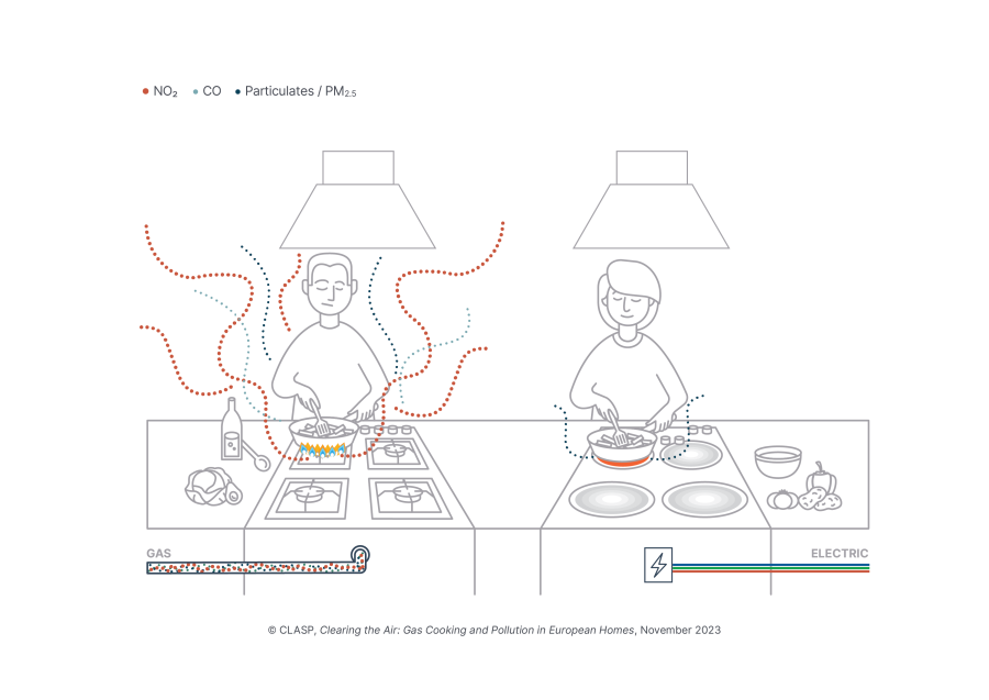 Diagram showing the higher amounts of air pollutants (Nitrogen Dioxide, Particulates (PM), Carbon monoxide) generated from cooking on a gas stove as compared with an electric stove.