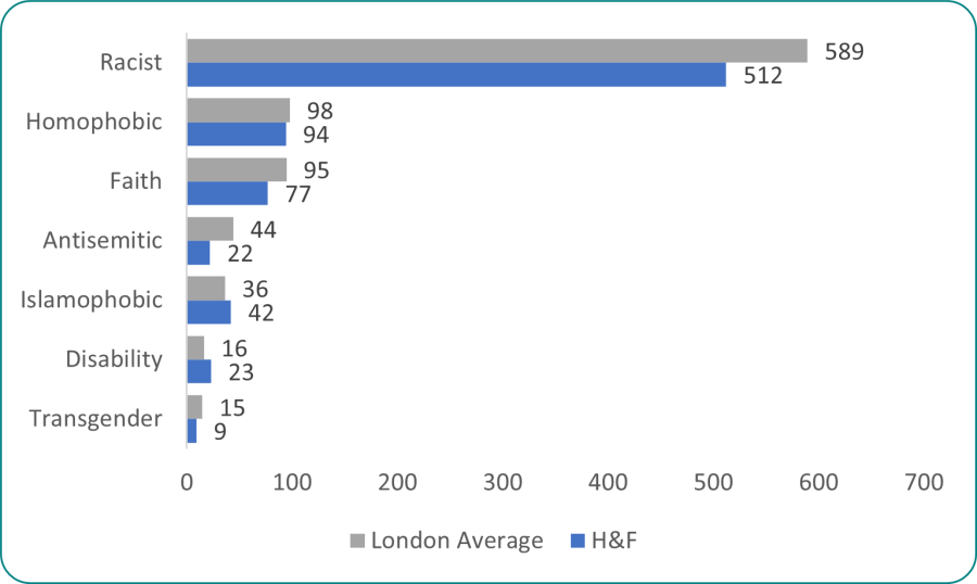 Hate crimes by type - details in text following
