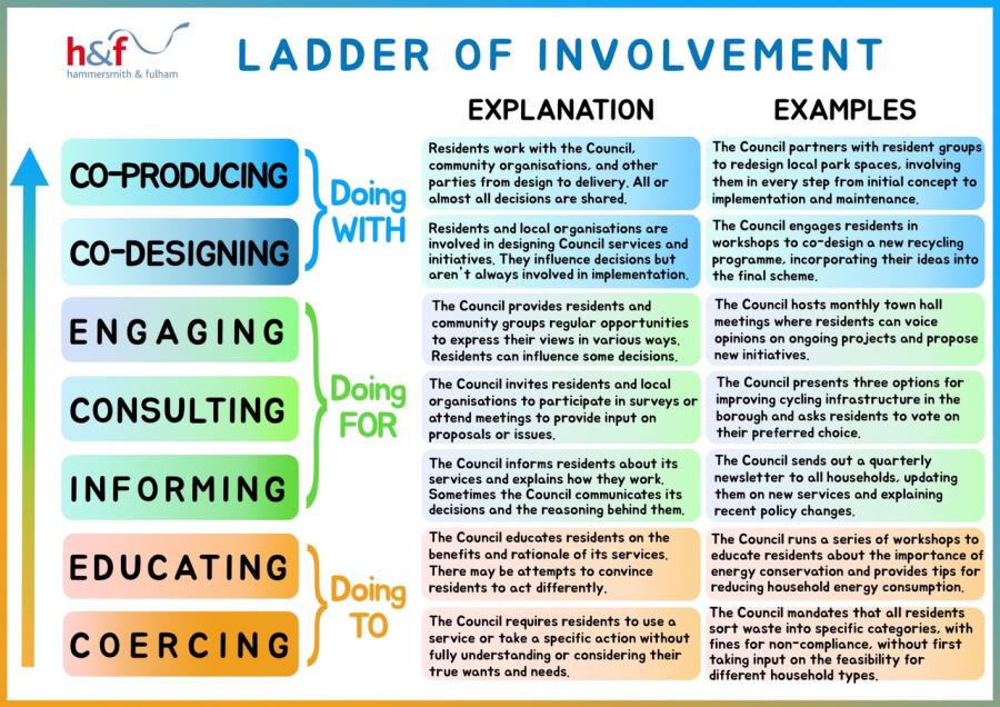 Illustration of the ladder of involvement - full explanatory text on webpage