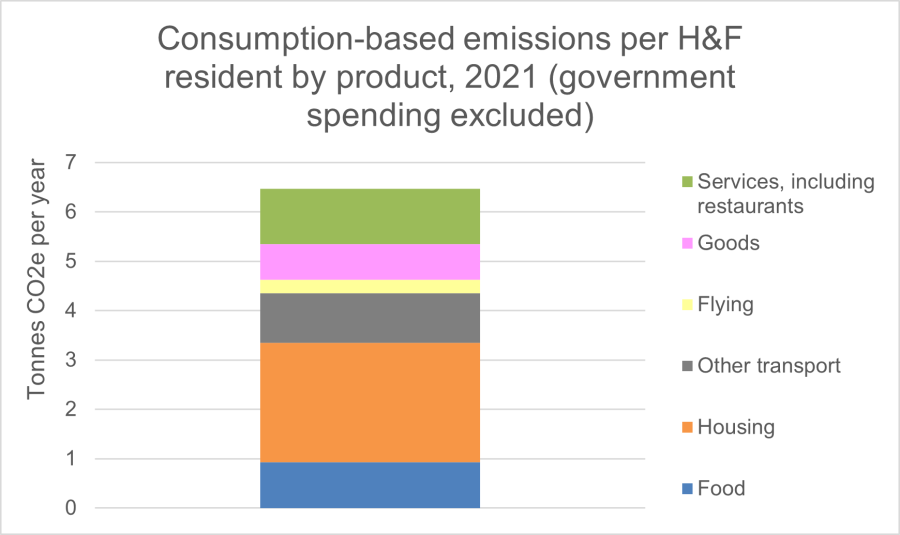 •	H&F consumption-based emissions per capita: Bar chart showing Hammersmith and Fulham's per capita consumption-based emissions by categories of product in 2021, with housing being the largest generator of emissions.
