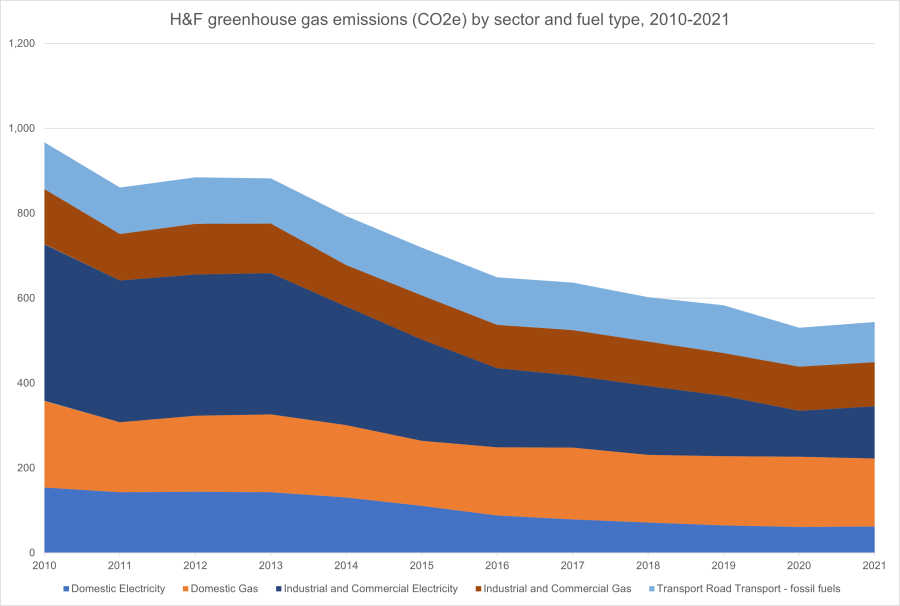 H&F territorial emissions: Line graph showing that Hammersmith and Fulham's territorial greenhouse gas emissions have declined from 2010 to 2021.