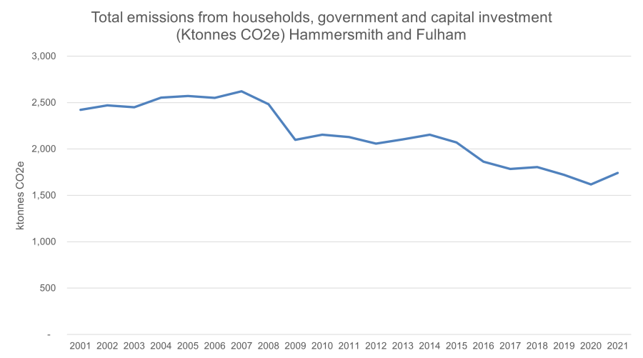 H&F total consumption-based emissions: Line graph showing that Hammersmith and Fulham's consumption-based emissions from 2001 to 2020, with total emissions falling from 2,421 kilotonnes to 1,742 kilotonnes in this period.