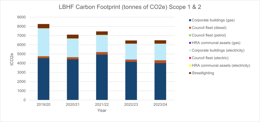 LBHF Carbon Footprint (tonnes of CO2e) Scope 1 & 2 emissions: Bar chart showing that Hammersmith and Fulham Council's Scope 1 and 2 carbon footprint declined by 21.3% between 2019-20 and 2023-24, with gas consumption in corporate buildings generating the largest share of emissions in this period.