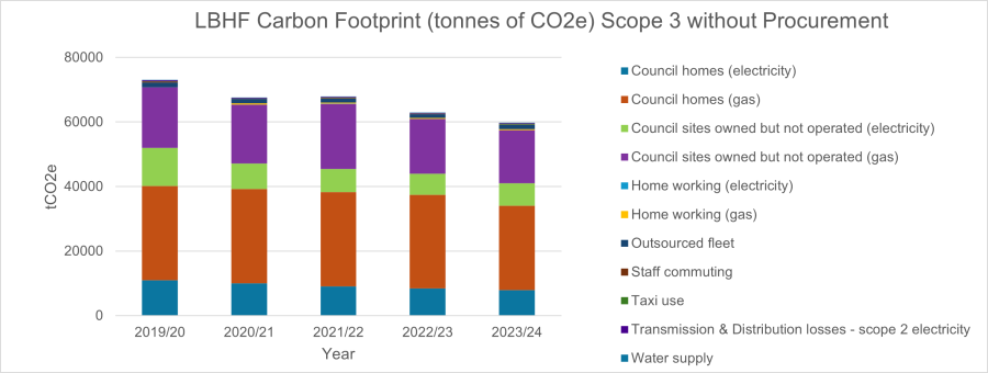 LBHF Carbon Footprint (tonnes of CO2e) Scope 3 emissions (exc procurement): Bar chart showing that Hammersmith and Fulham Council's Scope 3 carbon footprint declined by 18% between 2019-20 and 2023-24, with gas consumption in council homes generating the largest proportion of emissions in this period. Procurement is excluded.