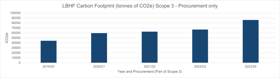 •	Scope 3 emissions (procurement only): Bar chart showing that Hammersmith and Fulham Council's carbon footprint from procurement only has increased between 2019-2020 and 2023-24.