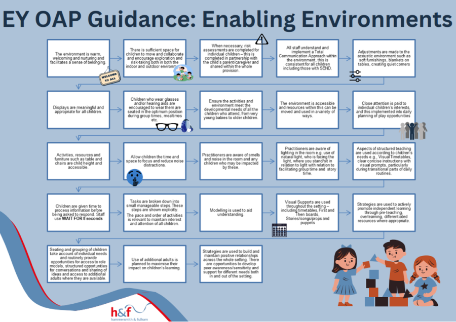 Diagram summarising the EY OAP enabling environments guidance