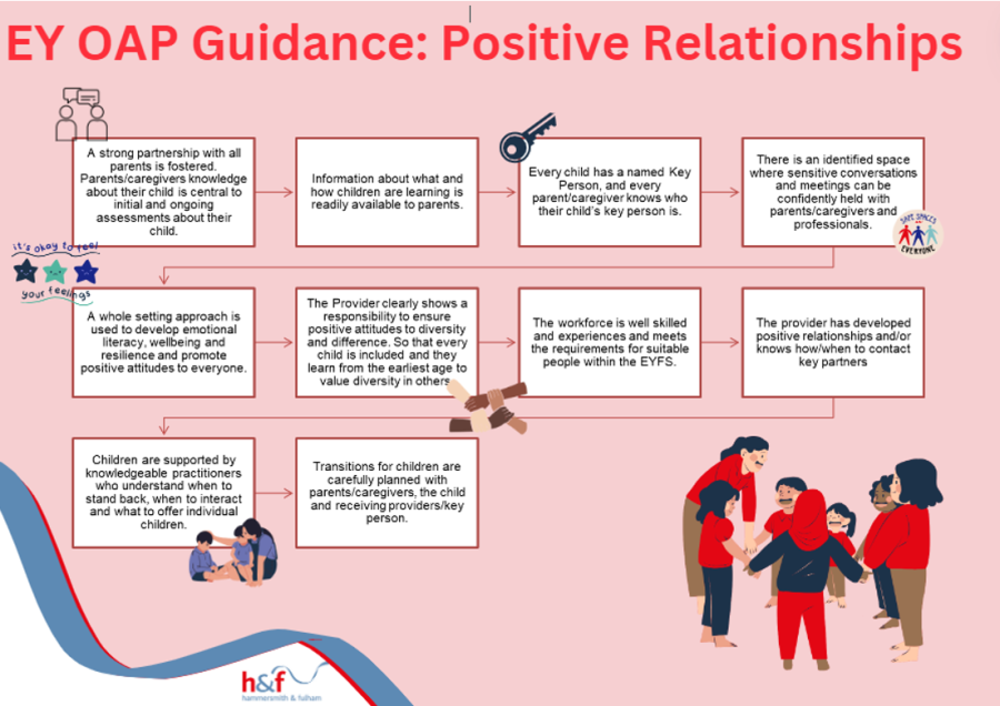 Diagram to summarise the positive relationships guidance