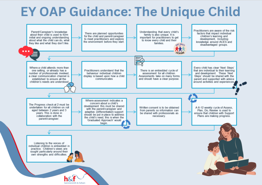 A diagramatical summary of the unique child EY OAP guidance