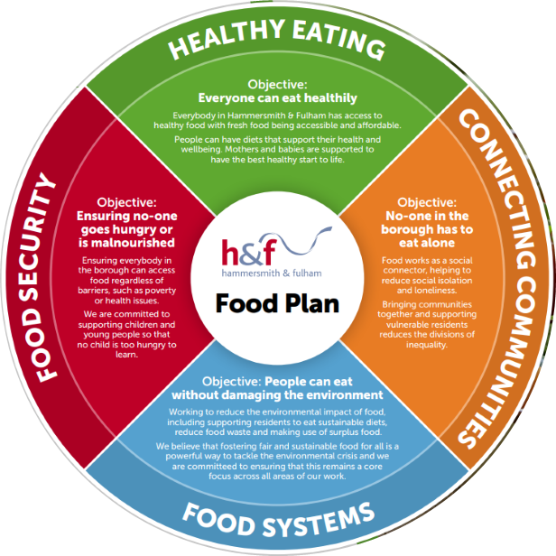 H&F food plan key themes