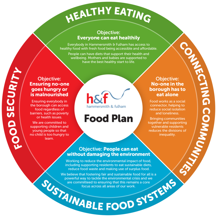 H&F Food Plan - the 4 key themes