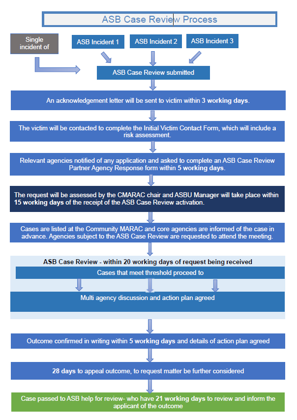 Anti social case review process 2023 - see text version below. Link to pdf