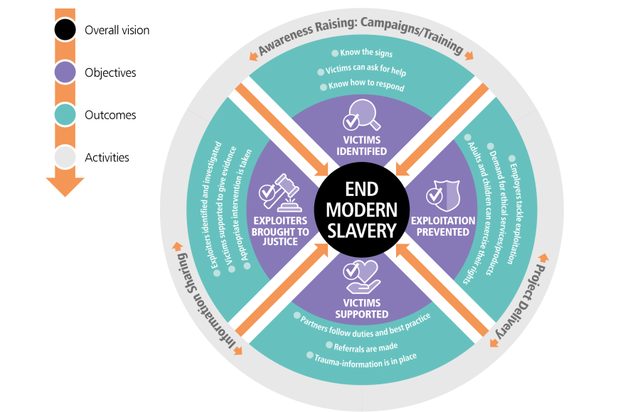 A theory of change diagram outlining the four objectives we need to meet to reach our vision of ending modern slavery. A text version is provided in the accordion after the image.