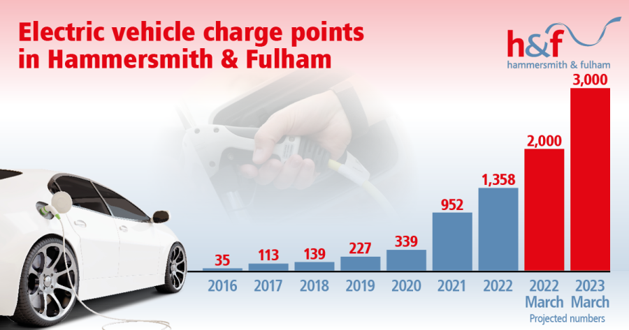Bar chart showing the number of electric vehicle charge points in H&amp;F between 2016 and 2022 including projections: 35 in 2016, 113 in 2017, 139 in 2018, 227 in 2019, 339 in 2020, 952 in 2021, 1,358 in 2022, 2,000 in March 2022 and 3,000 in March 2023