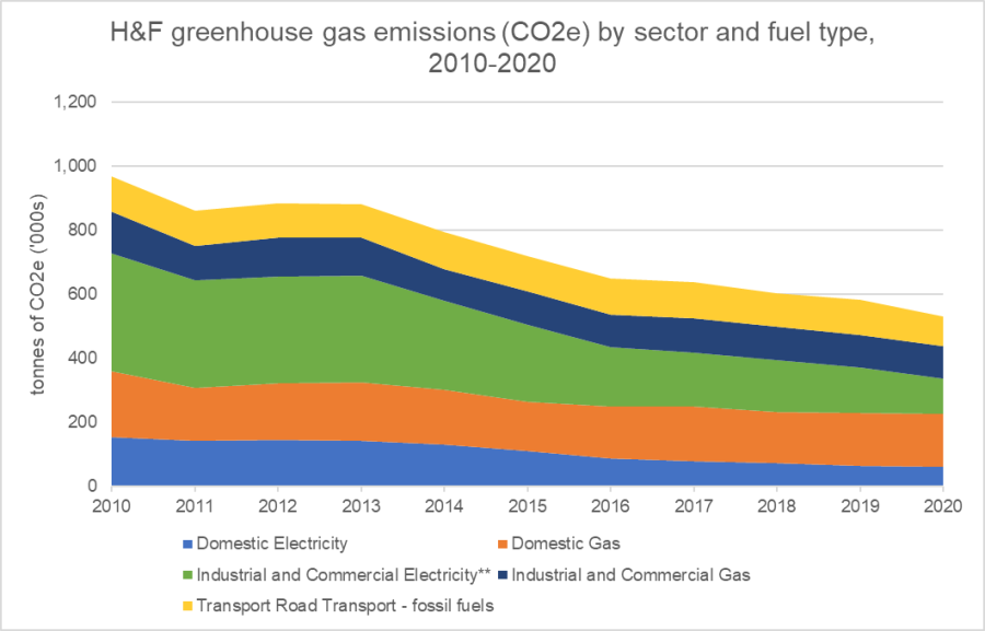 H&amp;F greenhouse gas emissions (CO2e) by sector and fuel type, 2010 to 2022. This graph shows that emissions have reduced by 46%