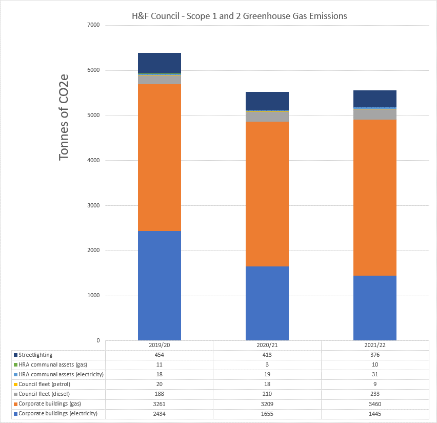 H&amp;F Council - scope 1 and 2 greenhouse gas emissions. This graph shows that these emissions have reduced by 17% since the baseline year of 2019/20.