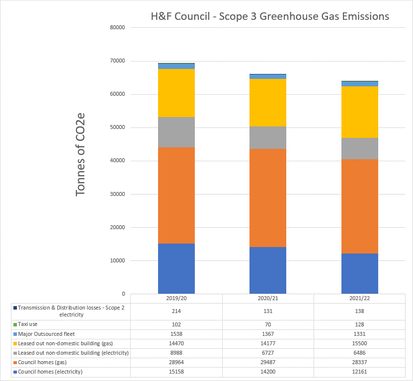 H&amp;F Council scope 3 greenhouse gas emissions. This graph represents the council's wider value chain and that these emissions have reduced by 8% since the baseline year of 2019/20.