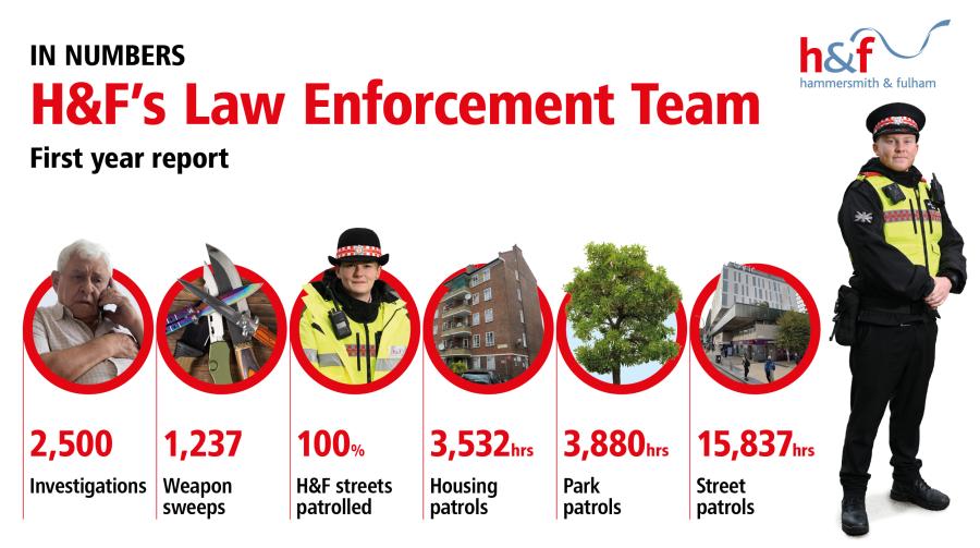 Infographic detailing the actions Hammersmith &amp; Fulham Council's Law Enforcement Team took between April 2021 and April 2022, including 65,000 actions around the borough, 3,800 investigations, 1,500 weapon sweeps, and 6,250 patrols in housing estates.