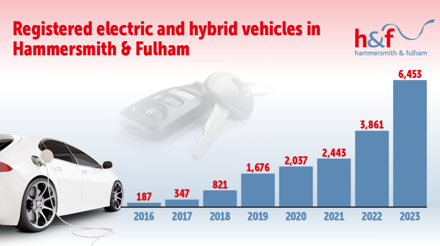 Infographic showing the increase in registered electric vehicles in H&amp;F over the years