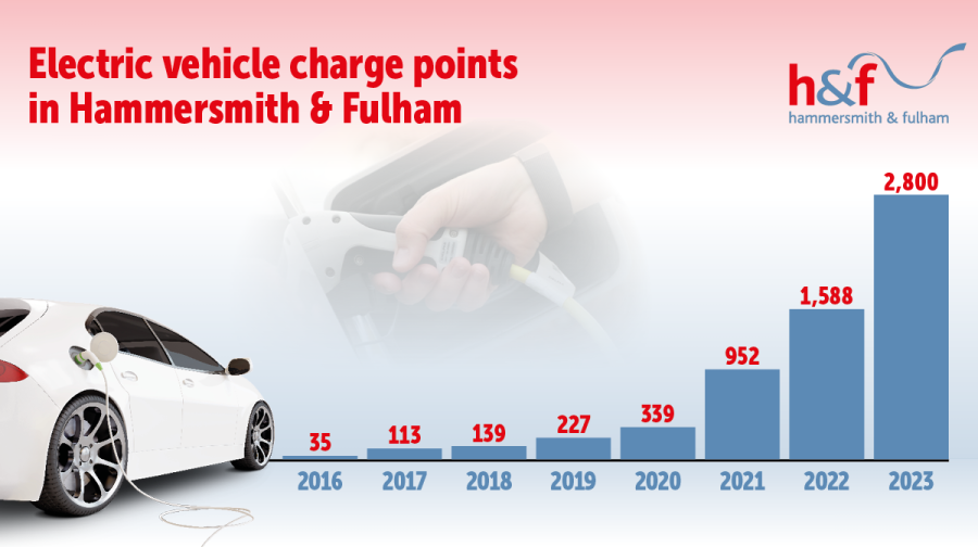 Infographic showing the increase in electric vehicle charge points in H&amp;F over the years