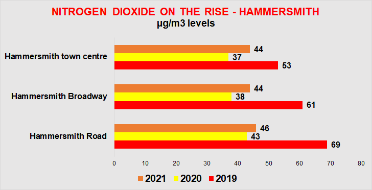 Chart showing nitrogen dioxide levels in 3 Hammersmith locations. The vertical axis shows the 3 locations (Hammersmith town centre, Hammersmith Broadway and Hammersmith Road) with a bar for 2019, 2020 and 2021. The horizontal axis shows the µg/m3 levels