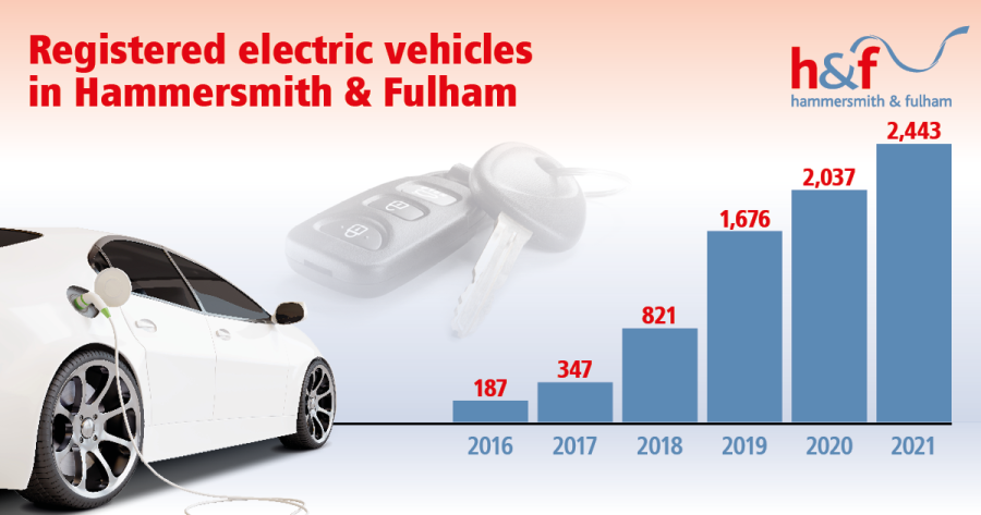 Bar chart showing the number of electric vehicles registered in H&amp;F between 2016 and 2021. The number of registrations were: 187 in 2016, 347 in 2017, 821 in 2018, 1,676 in 2019, 2,037 in 2020 and 2,443 in 2021